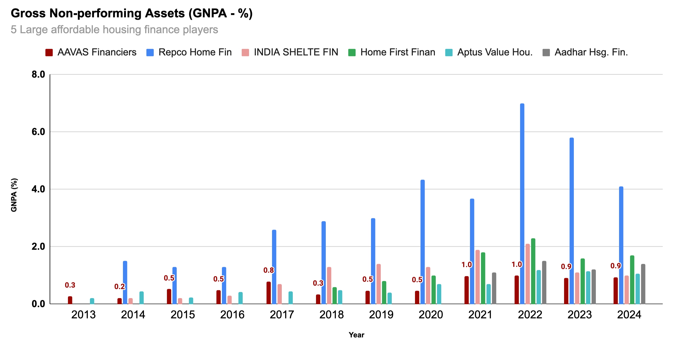 GNPA