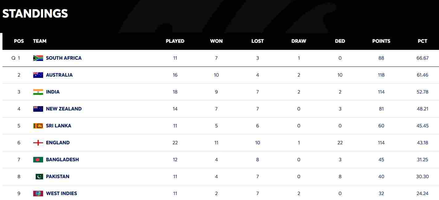 wtc points table