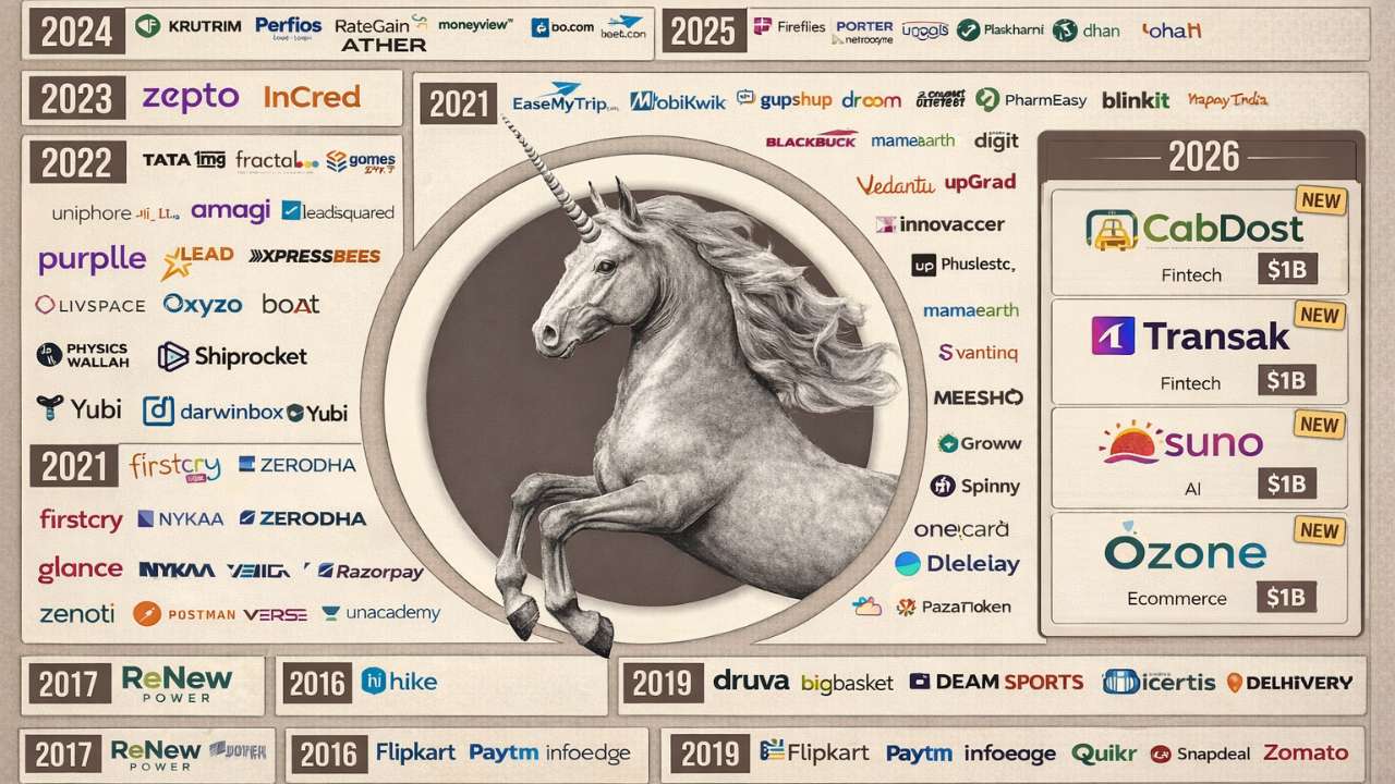 India's Unicorn Growth in 2025: Funding, Valuations, and What's Next