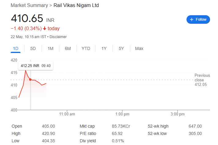 rvnl share price 22nd may