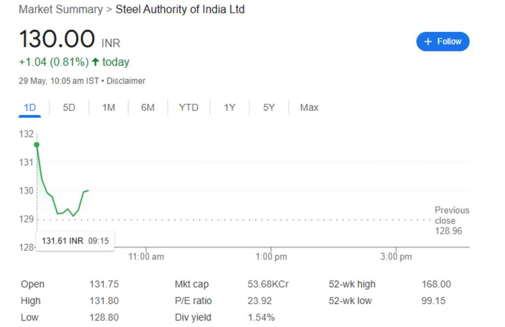 sail share price 29th may