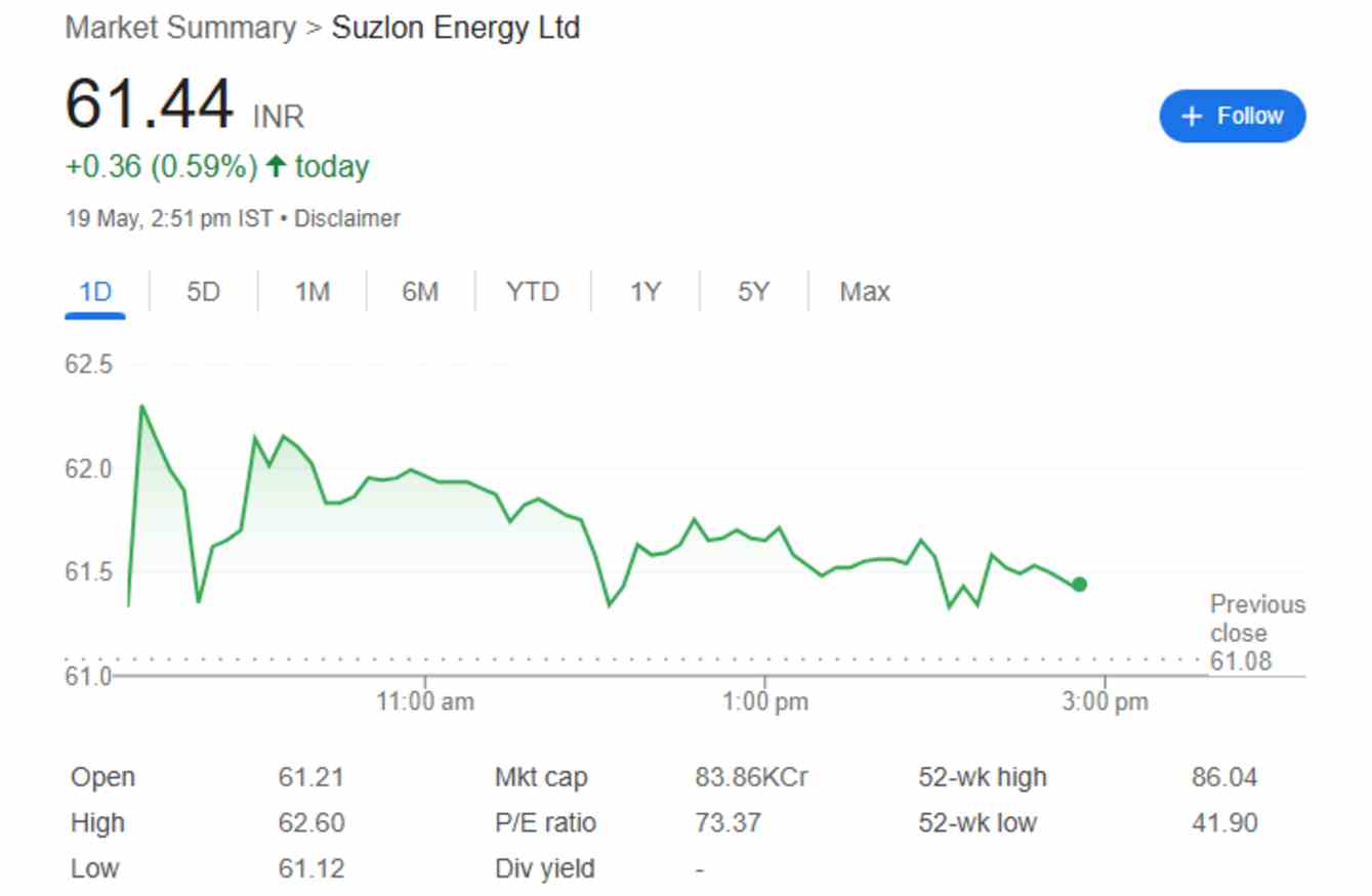 suzlon share price 19th may