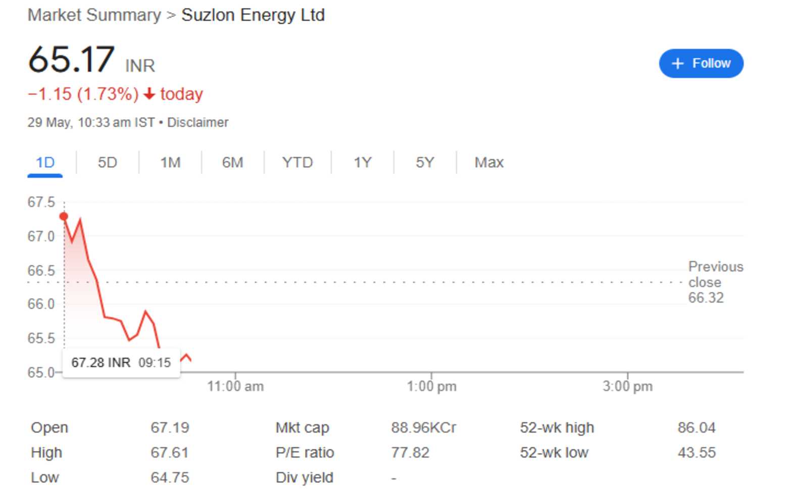 suzlon share price 29th may